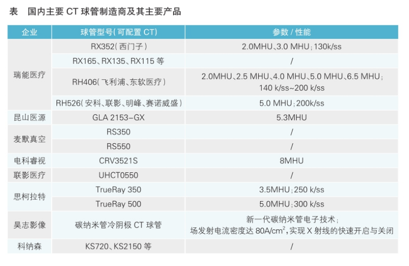 国产CT球管市场现状及未来发展趋势分析